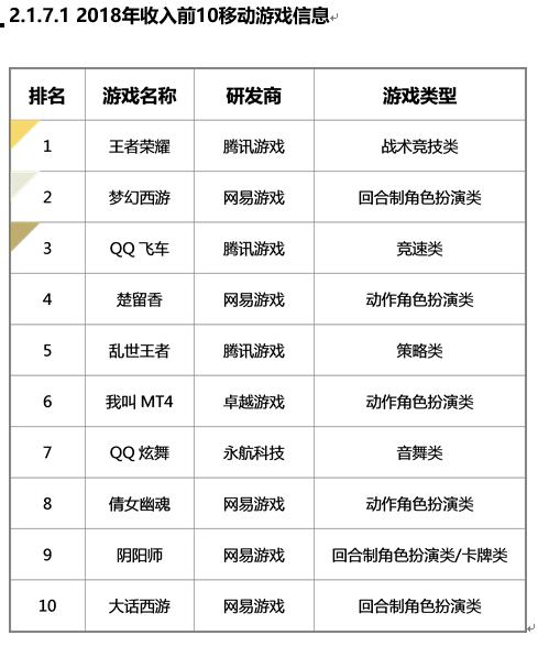 2018年腾讯游戏排行榜,腾讯手机游戏排行榜前十名