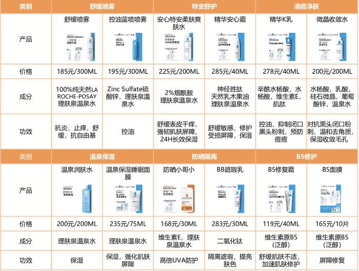 玩转跨界营销的理肤泉，能否触顶功效护肤赛道天花板？