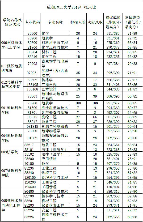 考研报录比高的985高校,考研报录比2比1好考吗