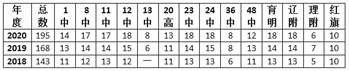 2019大连汇文中学是重点么,大连汇文中学考400名能上什么