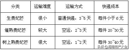 海南树上熟贵妃芒5斤,树上熟的贵妃芒真的假的