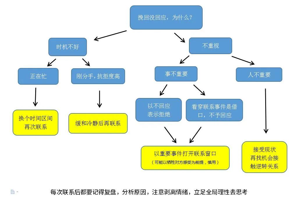 对方就是不回复你怎么挽回,在挽回时对方不回应代表什么