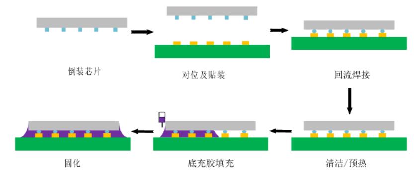 flipchip倒装,flipchip倒装技术