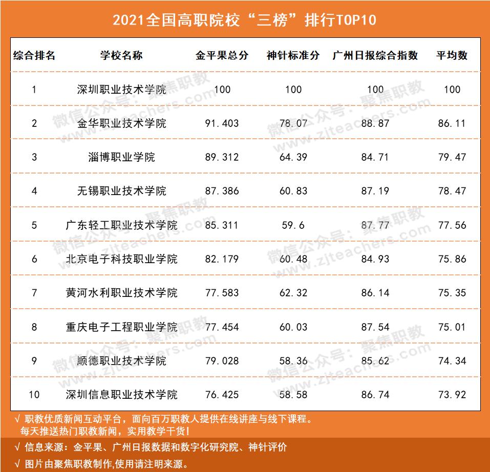 2021全国高职院校排名官方,2020年全国高职院校综合排行榜