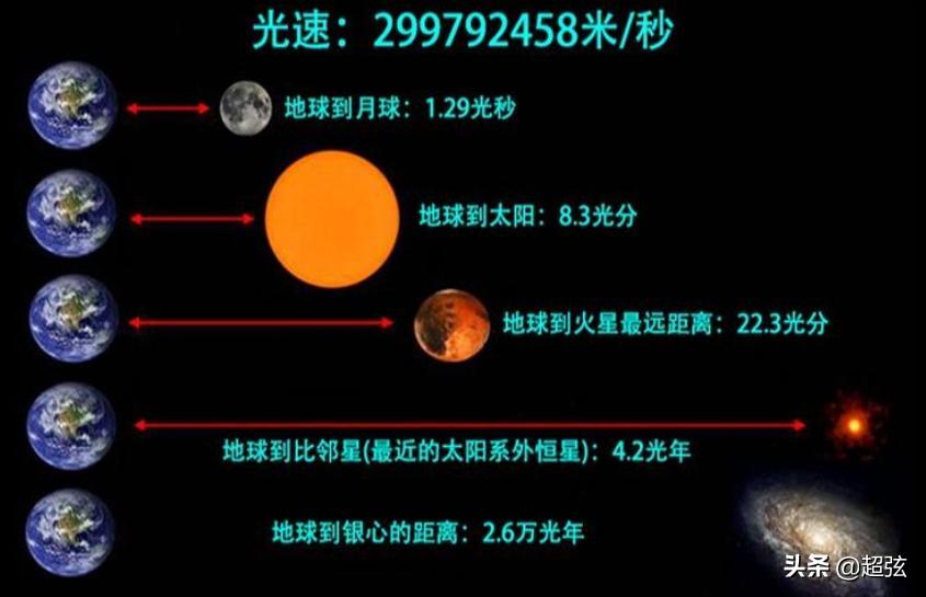 用光速航行一光年需要多长时间,光速飞行一年的距离是一光年吗