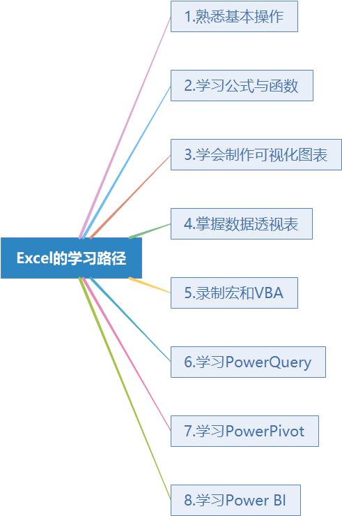 全套excel教学学习资料,系统学习excel零基础入门教程