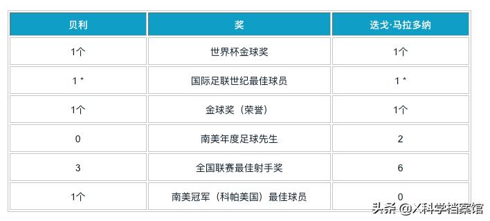 贝利马拉多纳得过金球奖吗,贝利马拉多纳谁的历史地位高