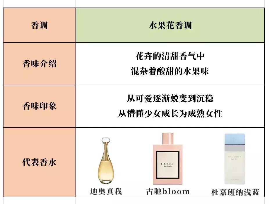 香水入门知识香调分类科普,香水科普知识入门