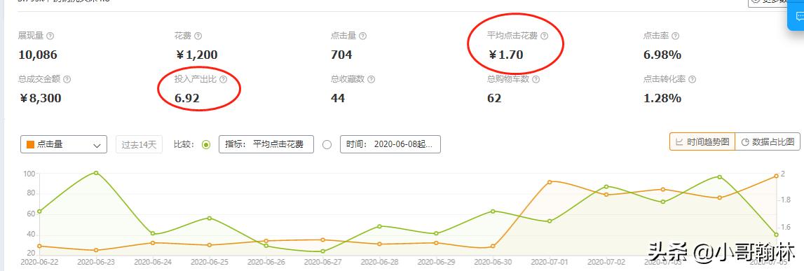 新手直通车怎么开省钱又有效果,新手直通车入门基础知识