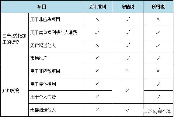 视同销售记忆技巧,如何才能避免视同销售