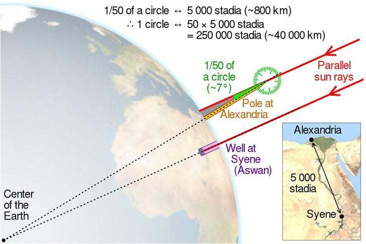 古希腊为什么知道地球是圆的,希腊发现地球是圆的吗