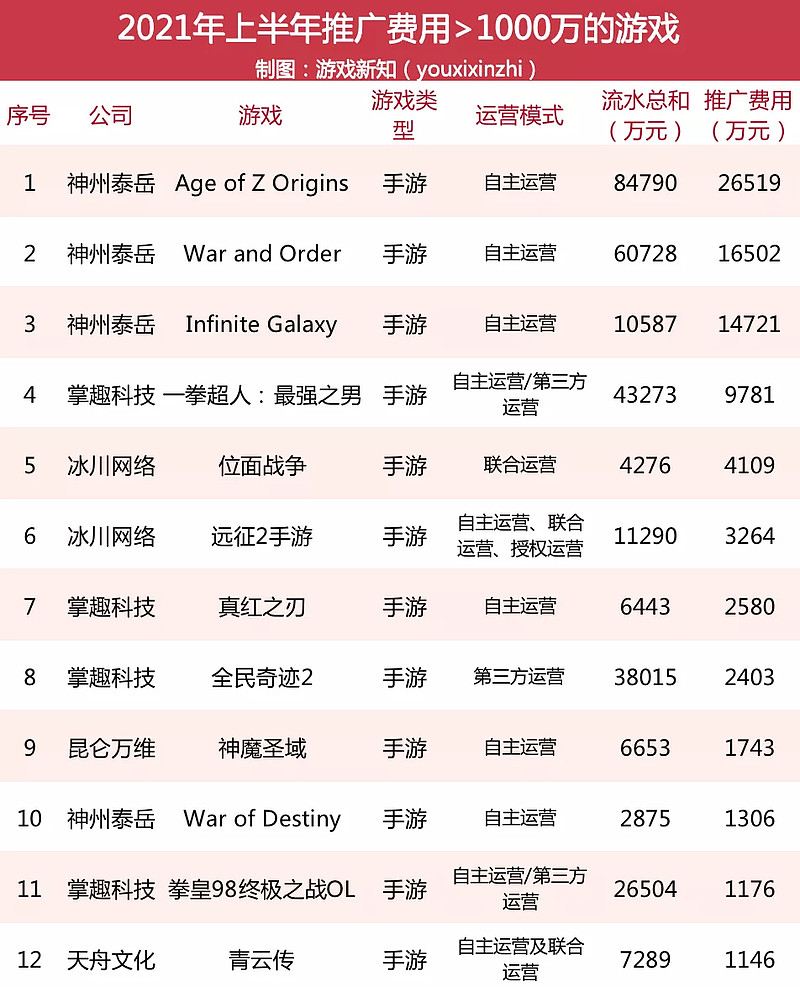 游戏上半年流水,2021年上半年流水过亿的61款游戏