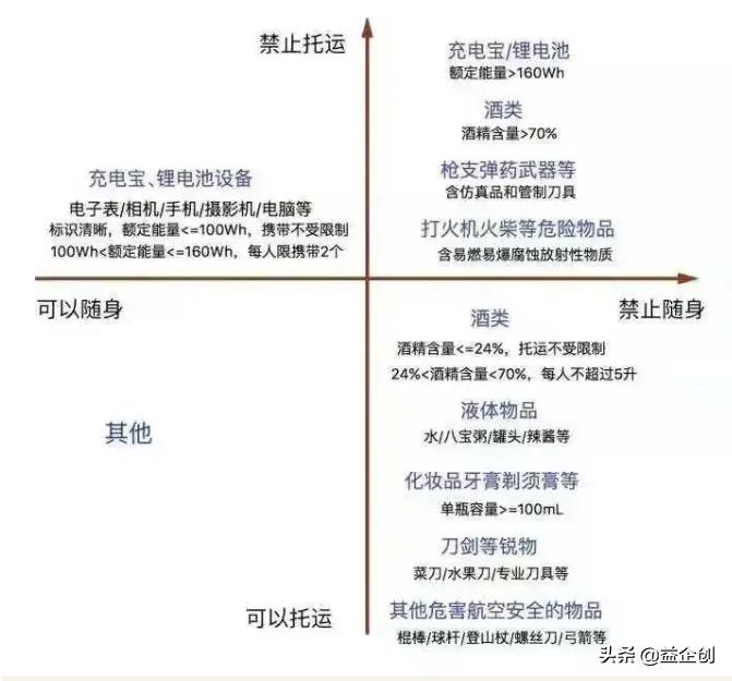 学生放假坐高铁都带什么东西,学生开学坐高铁不能带什么东西