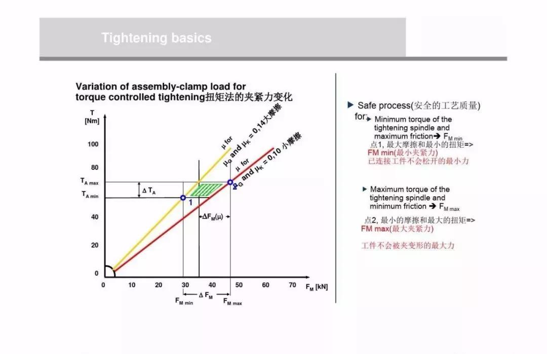 什么是螺栓松动扭矩,高强螺栓扭矩法和转角法的示意图