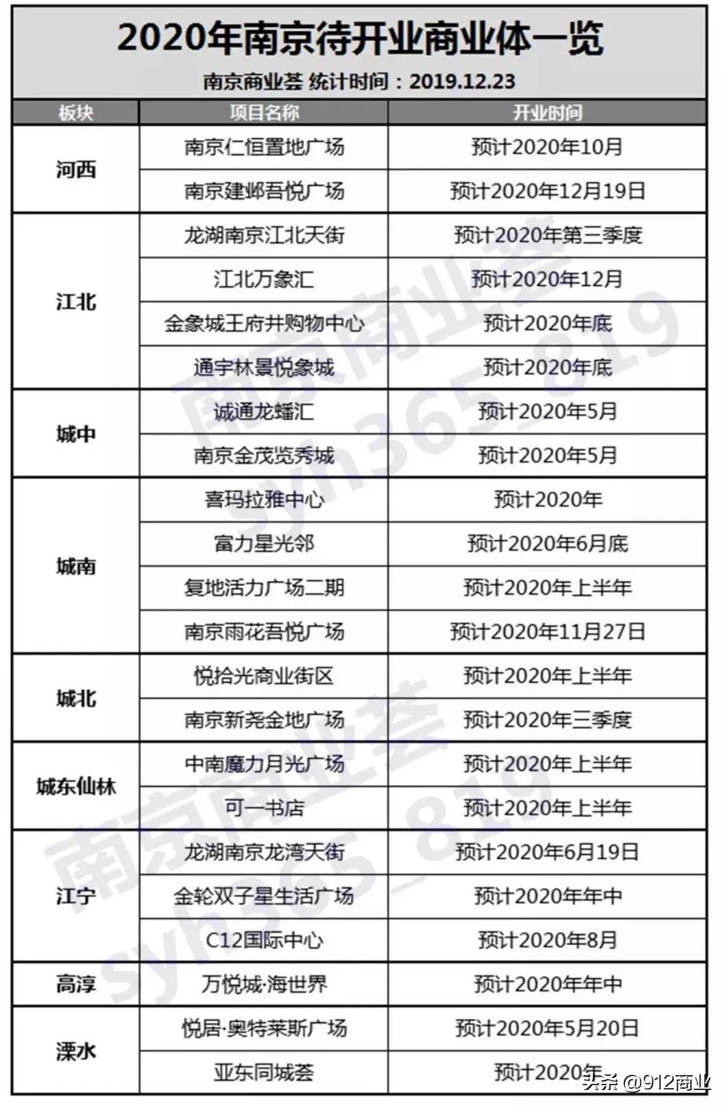 南京最大商业综合体,南京下半年即将开业的综合体
