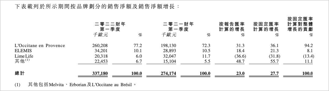 欧舒丹中国销售业绩,超越日本成为第一大汽车出口国