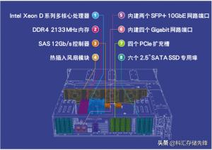 威联通TES-1885U弹性、多元应用:一套硬件兼容两种NAS操作系统