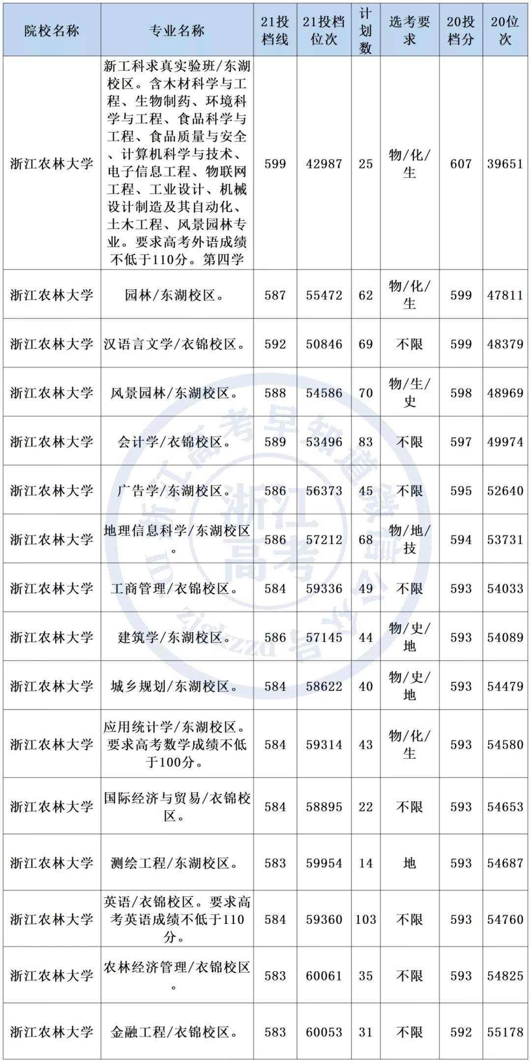 2021年浙江农林大学在浙招生分专业录取分数线汇总