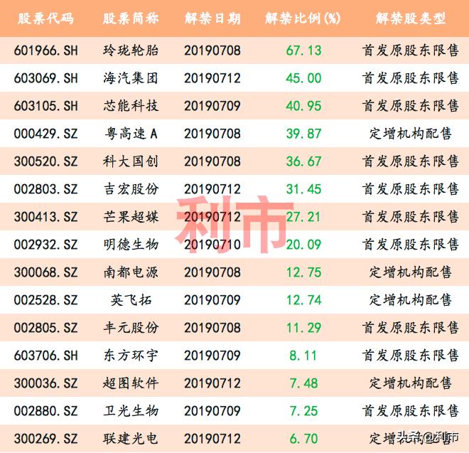 下周52只股解禁一览表,股市新政策下解禁后的股票