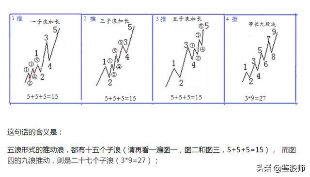 波浪理论高阶炒股技巧,波浪理论形态与买入口诀