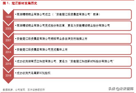 楚江新材是什么龙头,楚江新材高速铜缆