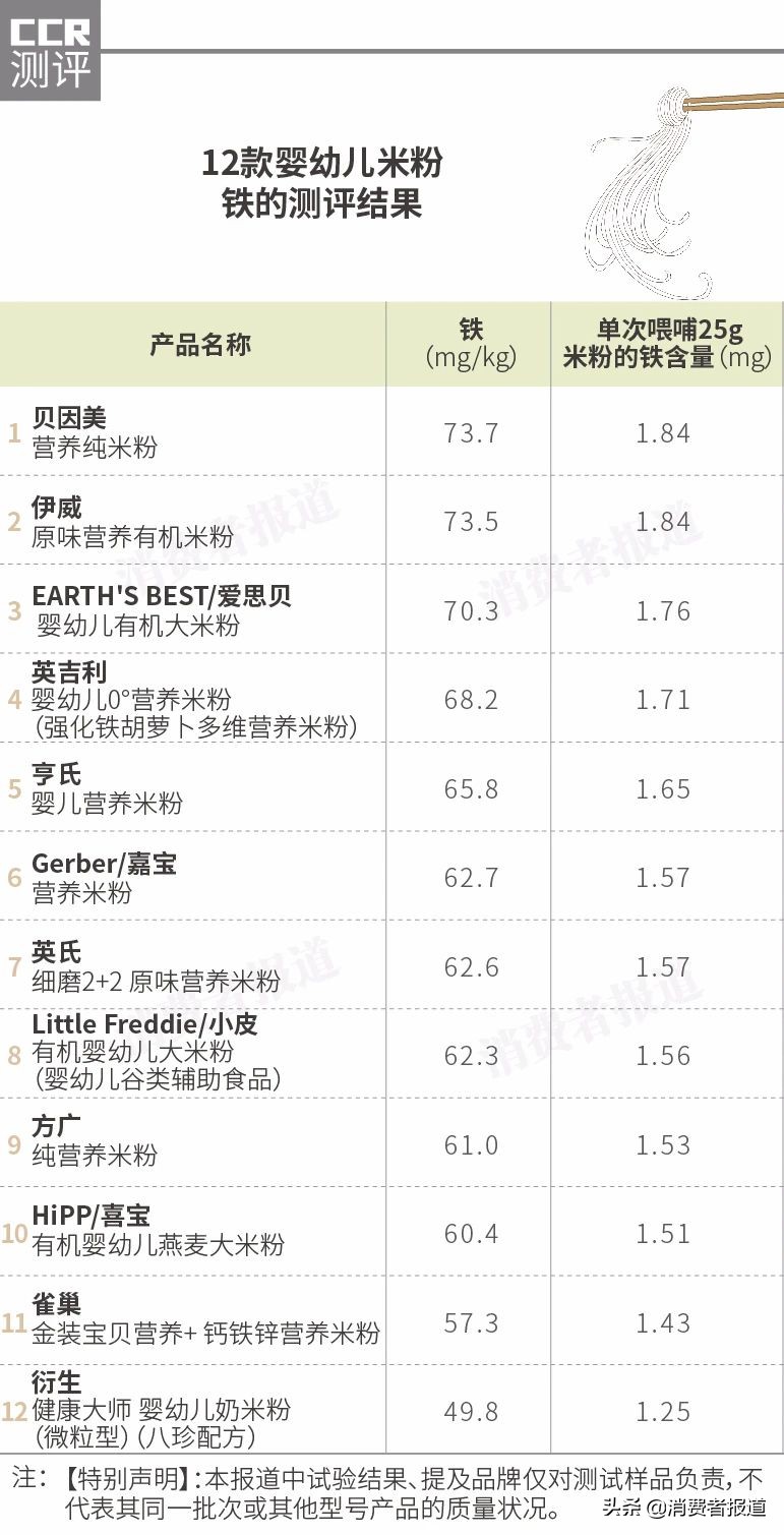 婴儿米粉重金属超标品牌,哪几款米粉铬超标