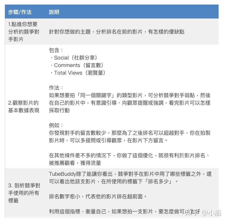 tubebuddy使用技巧,tubebuddy如何用