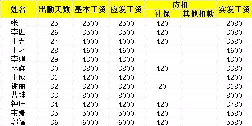 三种快速制作工资条的方法,怎么制作复杂的工资条
