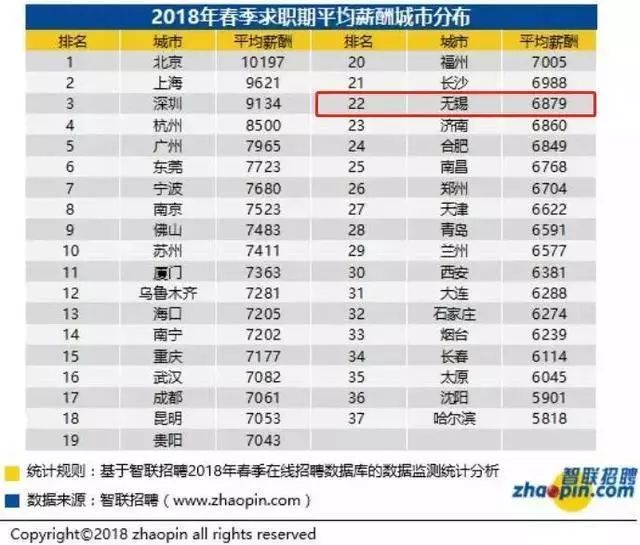 又涨了！无锡平均工资7106元！最赚钱的还是这些行业！