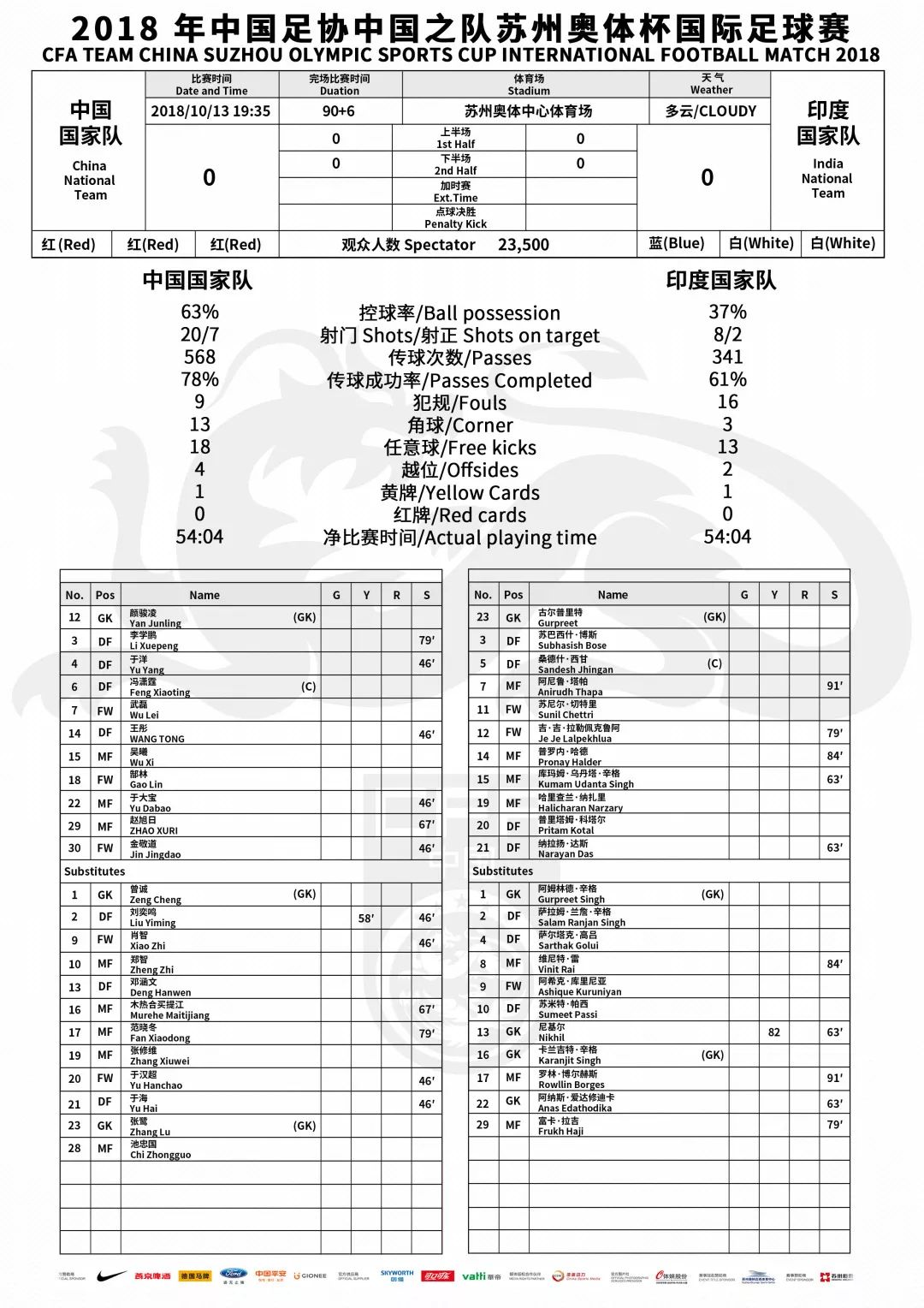 勇毅共奋进|全场攻势占优中国队憾平印度队
