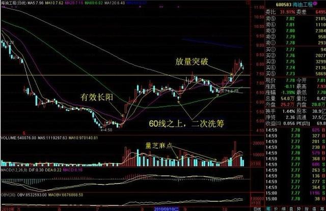 最全分时图买卖点图解,股票7个口诀