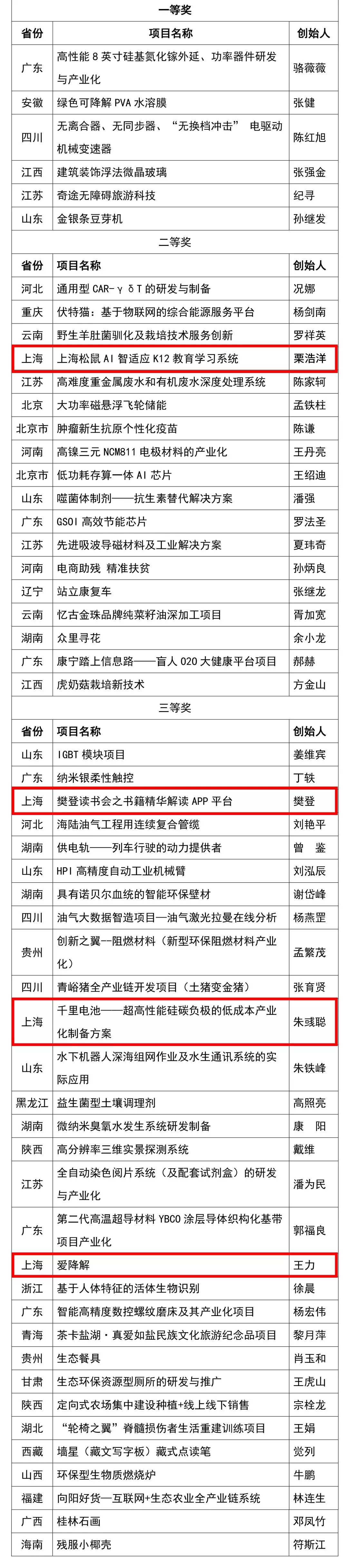 第五届中国创翼创新创业大赛全程,第五届中国创翼创新创业大赛