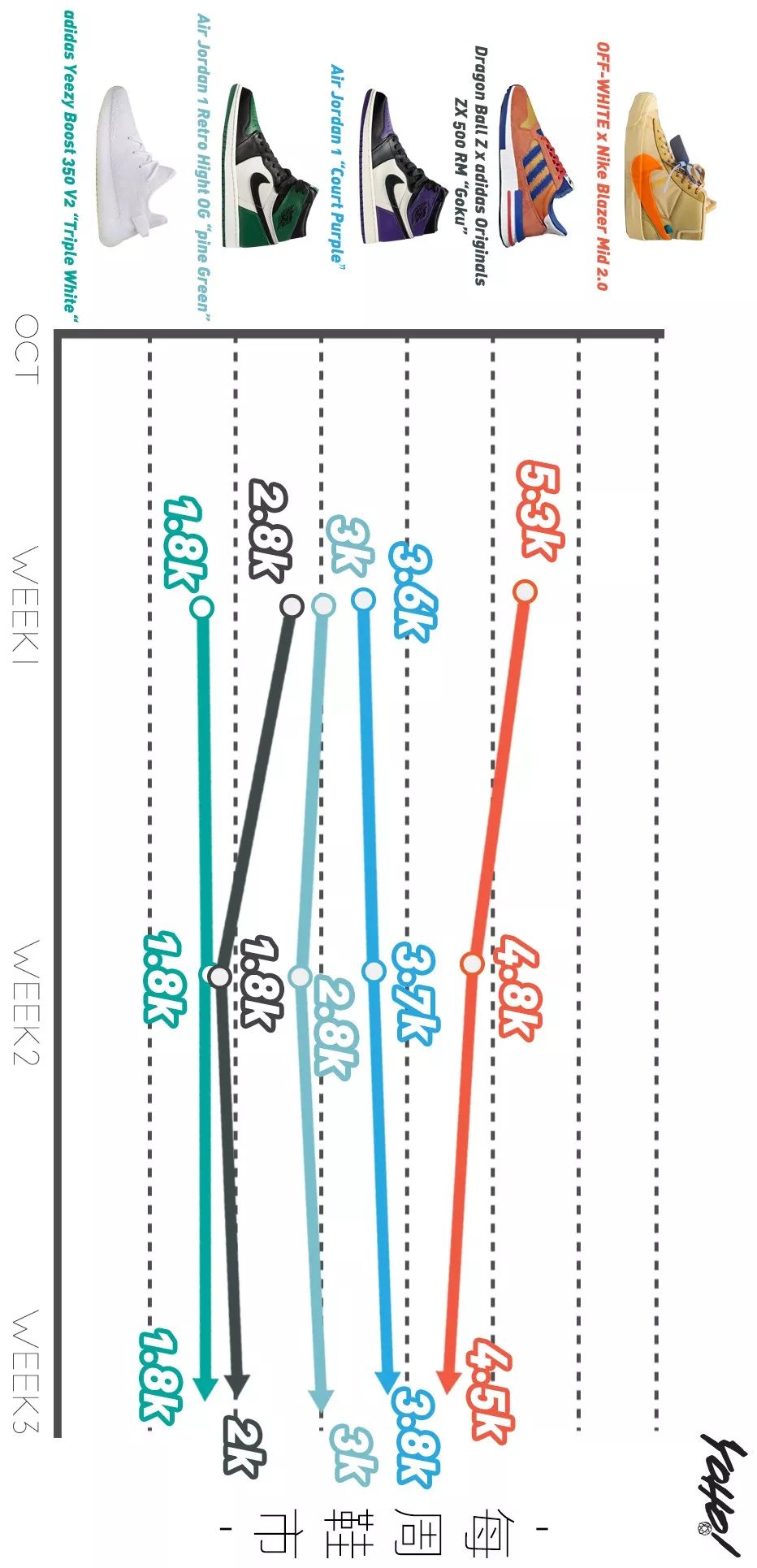 黑脚趾系列热度不减，价格一度超越OFF-WHITE系列！UNDERCOVER欲夺“倒闭一哥”称号？｜YO!鞋闻