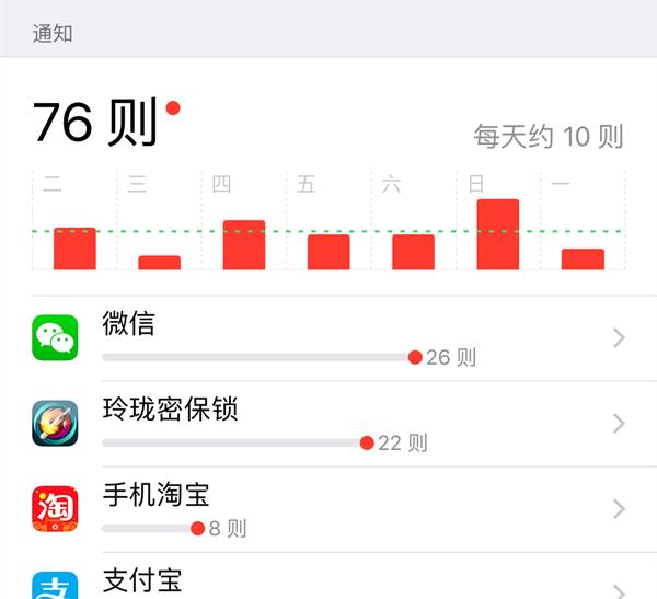 ios12屏幕使用时间有什么用,ios12怎么设置屏幕使用时间