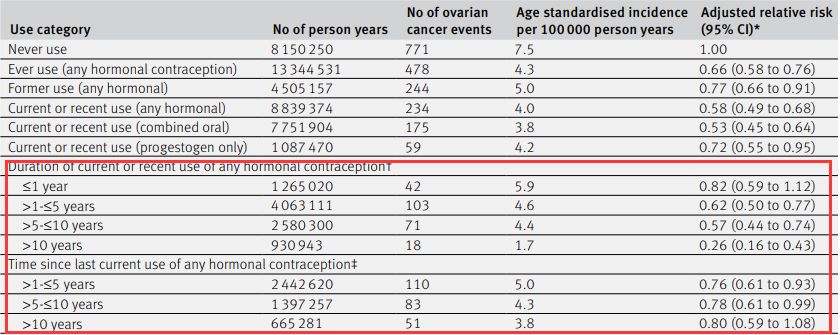 避孕药能防止癌症发展吗,口服避孕药可以预防卵巢癌吗