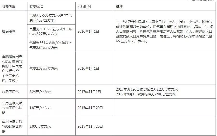 2018年成都最新收费大全，果断收藏！
