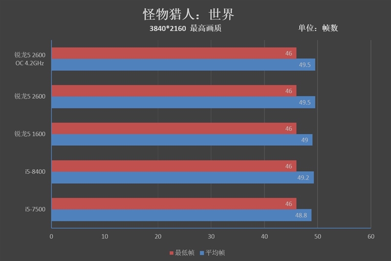 谁才是游戏性价比神机,i5能玩怪物猎人世界吗