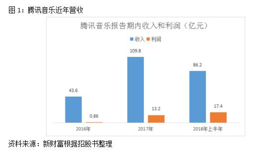 用户8亿比肩QQ，估值300亿美元超网易！腾讯音乐一统江湖，推迟IPO后前景几何？