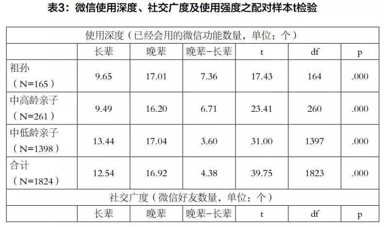 代沟问卷调查目的 (关于代沟的问卷调查)