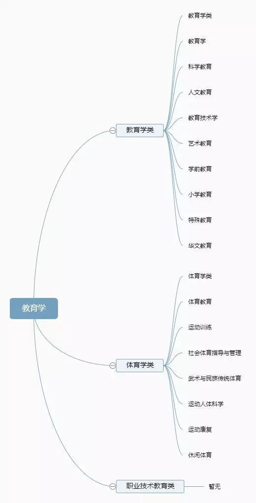 超详细！12张图带你了解大学全部专业，专业分类一目了然！