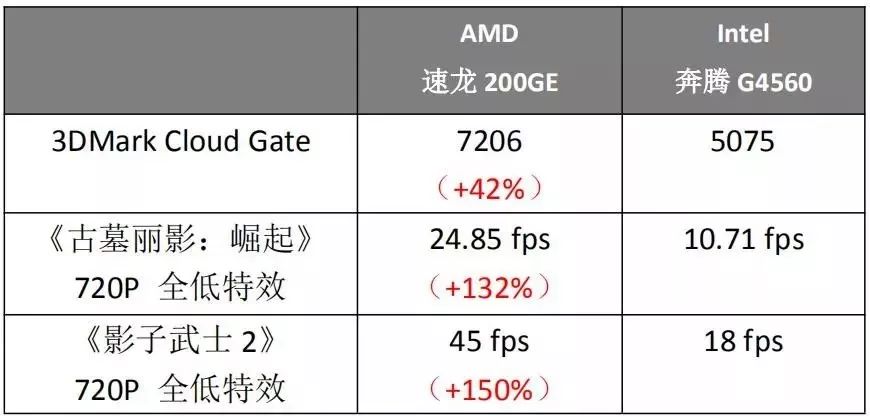 奔腾g4560相当于amd什么档次,amd速龙x4840和g4560哪个性能好