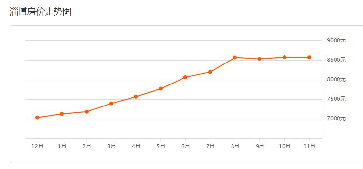 2023年房价上涨还是下跌淄博,2021年淄博市各小区二手房价