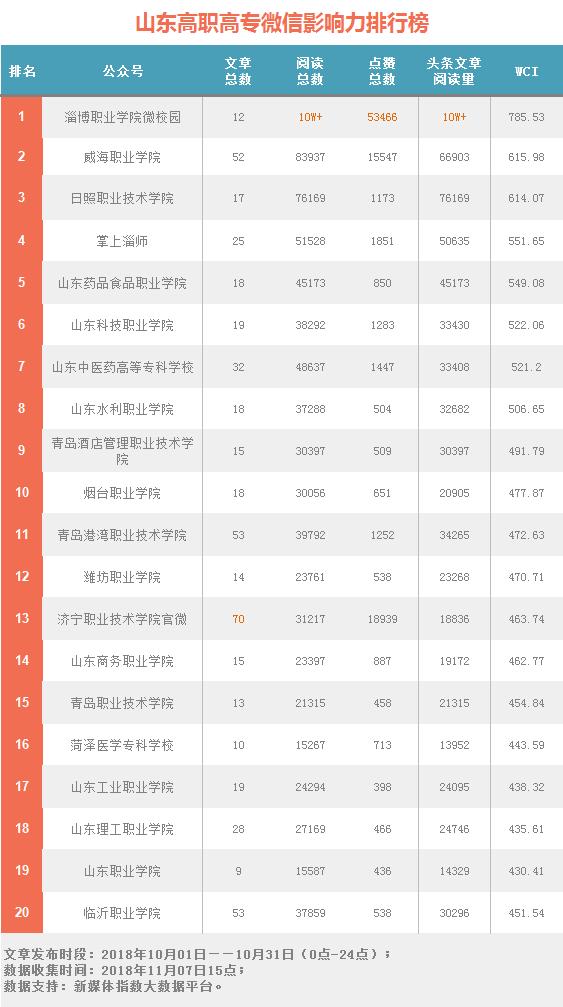 山东教育系统微信影响力哪家强？10月榜单揭晓！