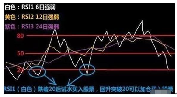 rsi指标最可靠的买入方法,rsi指标改良后最准确的买卖方法