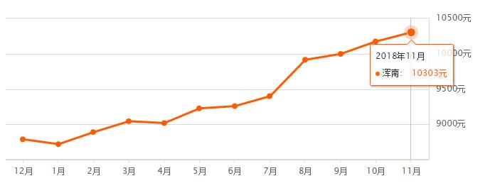 2022房价会上涨吗沈阳,2023年沈阳房子上涨了吗