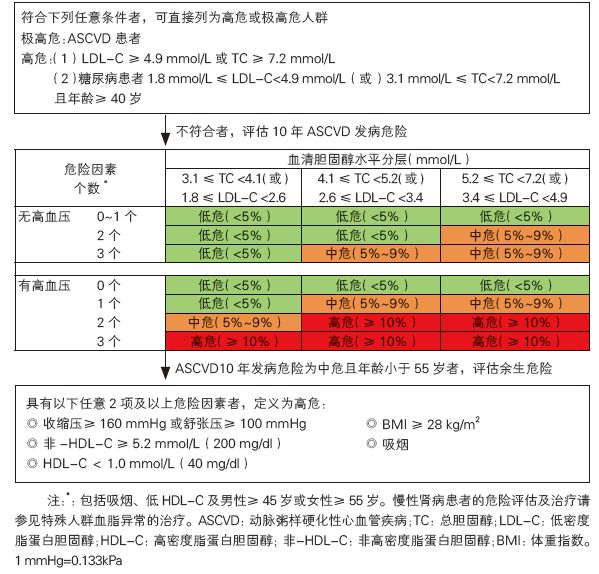 医生给您实用的降脂建议,关于血脂及降脂药的问题