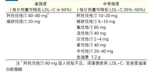 医生给您实用的降脂建议,关于血脂及降脂药的问题