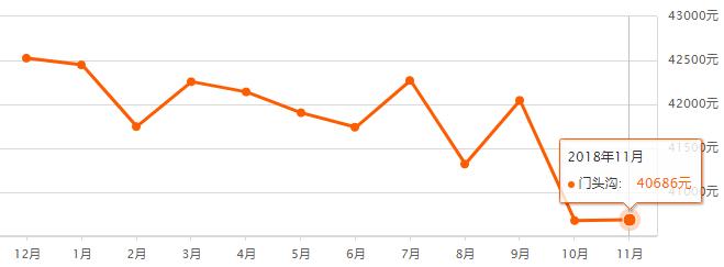 北京市石景山二手房价最新走势图,石景山中海寰宇天下天赋最新房价