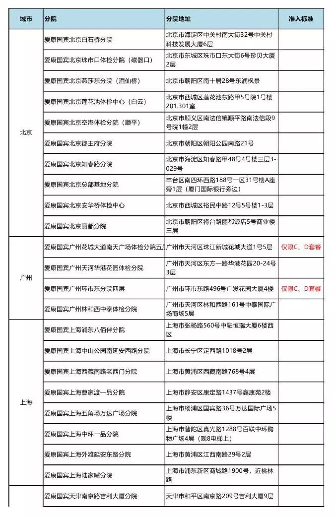 九种常见癌症筛查时间表请查收,需9种常见癌症筛查时间表