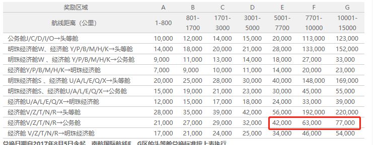 南航国际航空升舱要多少里程,国航与南航经济舱哪家好